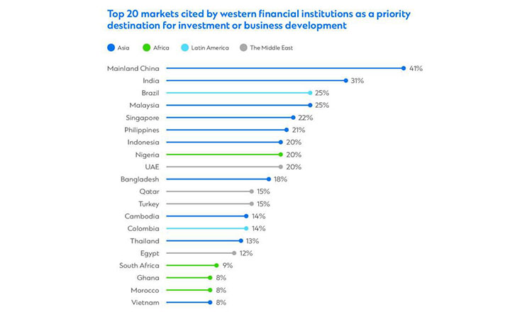 ‘Cambodia top investment destination for Western FIs’